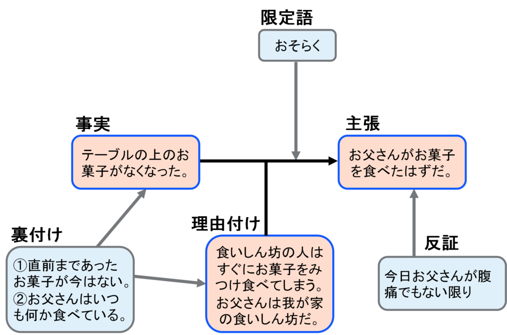 生産的な議論をするための「トゥールミン・モデル」#6 | 会計士ハット