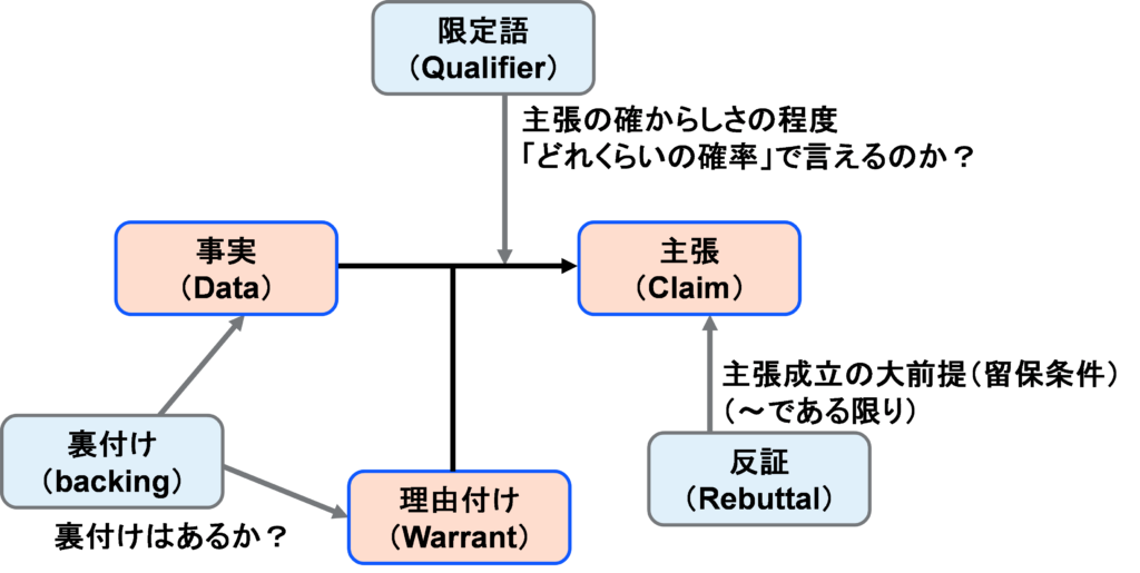 議論の技法 : トゥールミンモデルの原点 - 人文/社会